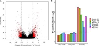 Weaning Induces Stress-Dependent DNA Methylation and Transcriptional Changes in Piglet PBMCs